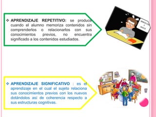  APRENDIZAJE REPETITIVO: se produce
  cuando el alumno memoriza contenidos sin
  comprenderlos o relacionarlos con sus
  conocimientos       previos,   no    encuentra
  significado a los contenidos estudiados.




 APRENDIZAJE SIGNIFICATIVO : es el
  aprendizaje en el cual el sujeto relaciona
  sus conocimientos previos con los nuevos
  dotándolos así de coherencia respecto a
  sus estructuras cognitivas.
 