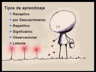 Tipos de aprendizaje
Receptivo
por Descubrimiento
Repetitivo
Signficativo
Observacional
Latente
 