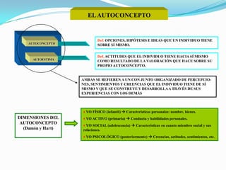 EL AUTOCONCEPTO

AUTOCONCEPTO

Def. OPCIONES, HIPÓTESIS E IDEAS QUE UN INDIVIDUO TIENE
SOBRE SÍ MISMO.

AUTOESTIMA

Def. ACTITUDES QUE EL INDIVIDUO TIENE HACIA SÍ MISMO
COMO RESULTADO DE LA VALORACIÓN QUE HACE SOBRE SU
PROPIO AUTOCONCEPTO.

AMBAS SE REFIEREN A UN CON JUNTO ORGANIZADO DE PERCEPCIONES, SENTIMIENTOS Y CREENCIAS QUE EL INDIVIDUO TIENE DE SÍ
MISMO Y QUE SE CONSTRUYE Y DESARROLLA A TRAVÉS DE SUS
EXPERIENCIAS CON LOS DEMÁS

♦ YO FÍSICO (infantil)  Características personales: nombre, bienes.

DIMENSIONES DEL
AUTOCONCEPTO
(Damón y Hart)

♦ YO ACTIVO (primaria)  Conducta y habilidades personales.
♦ YO SOCIAL (adolescencia)  Características en cuanto miembro social y sus
relaciones.
♦ YO PSICOLÓGICO (posteriormente)  Creencias, actitudes, sentimientos, etc.

 
