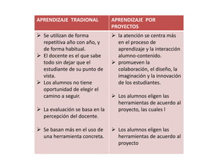 APRENDIZAJE TRADIONAL APRENDIZAJE POR 
PROYECTOS 
 Se utilizan de forma 
repetitiva año con año, y 
de forma habitual. 
 El docente es el que sabe 
todo sin dejar que el 
estudiante de su punto de 
vista. 
 Los alumnos no tiene 
oportunidad de elegir el 
camino a seguir. 
 La evaluación se basa en la 
percepción del docente. 
 Se basan más en el uso de 
una herramienta concreta. 
 la atención se centra más 
en el proceso de 
aprendizaje y la interacción 
alumno-contenido. 
 promueven la 
colaboración, el diseño, la 
imaginación y la innovación 
de los estudiantes. 
 Los alumnos eligen las 
herramientas de acuerdo al 
proyecto, las cuales l 
 Los alumnos eligen las 
herramientas de acuerdo al 
proyecto 
