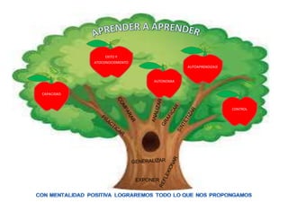 EXPONER
CAPACIDAD
AUTOAPRENDIZAJE
AUTONOMIA
EXITO Y
ATOCONOCIEMIENTO
CONTROL
 