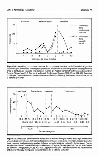 30 -
1 I
1 I
- Frecuencia
1
i rascarse
1.i m -
i :
t
I
I
1
i f ' *+--o-+
1 3 5 7 9 11 13
Sntmlos de cinco minutos
Ftgura 7-6. Atencibn y conductade rascalse. La conductade m e decllnó cuando fueignorada
(extinción)y ss incrementócuando produjo atenctbn. Obcerveseelelevado gradode correspondencia
entre la conducta de rascarse y Ea atención. Fuente: De -al Control of Self-lnjunous Behavior of
OrganicE1iology"porE.G.CarryJ.J. McDowell.EnBehawOrThempy,1980,11,pp.402-409. Copyr@Rt
O 1980porThe Assoclation for the Advancementof Behavior Therapy. Reimpresocon autorizacibnde
laeditorialy el autor.
tlnea base Tratamiento Inversión Tratamiento
1976 isn
Fechasde registro
Figura 7-9. Reducdónde !aconducta de rascarse.Cantidaddellagasen el cuerpo registradassobre
unperiododenuevemeses.Eltratamientoconsistiben hacercontingenteeltiempofueraconlacondw
ta de raccarse y refommlemopositivo (indicado por asteriscos) de reduccion de las llagas. Fuente:
Adaptadode*CocialControlofSelf-lnjuriousBehaviorofOrganicEtiology"p0rE.G. CarryJ.J. WDoweH.
EnBehaWTherapy, 1980,1l,pp.402-409. C w g h t B 1980porTheAcso~iationforReb&an~ement
ot BshavbrTherapy. Reimpresacon avtorizacibnde la editorial y el autor.
 
