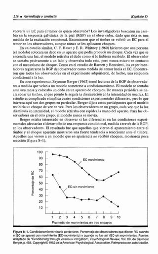 216 m Agrendlwe y conducta (Cupftailo81
voIveria un EC para el temor en quien observaba? Los investigadoresbuscaron un cam-
bio en la respuesta galvdnica de la piel (RGP) en t l observador, dado que ésta es una
medida de Ia excitacion emocional. Encontraron que el timbre se volvid un EC para el
temor en los observtidores,aunque nunca se les aplicaron choques.
En un estudio similar,C. F. Hmer y E,R.Whitney (1960) hiciem que una persona
(el modero)cdocara un dedo en un aparatoque podía producir un choque.Cadavez que se
encendía una luz,cl modelo retiraba el dcdocomo si lo hubiera recibido. El observador
se sentaba ppasivarnente a un lado y observabatodo esto, pero nunca estzlvo en contacto
con el mecanismo de choque. Como en el estudiode Barnttt y Benedetti, los experimen-
tadores registraronla RGP del observadorcomomedida del temor hacia el EC.Encontra-
ron que todos 10s observadores en el experimenta adquirieron, de hechn, una respuesta
condiciona1 a la luz.
En otroexperimento, SeymourBerger (1962) tom6 lecturasde la RGF de observado-
resa medida que veían a unmodelo someterse a condicionamiento.El modelo se sentaba
ante una mesa y coIocaba un dedo en un apmto de choques. De maneraperiódica se ha-
cía sonarun timbre, al que pronto le segula ladisminución en la intensidad de una luz. El
estudio es complicadoe implica cuatro condicionesexperimentales diferentes, perolo que
interesaaquí sondos grupos en particular.Berger dijo a estosparticipantes queel modelo
recibiríaun choquede vez en vez. Para los observadores en un grupo, cada vez que la luz
disminuía en intensidad,eI modelo retiraba con rapidez la mano del aparato.Para los ob-
servadores en el otro grupo, el modelo nunca se movía.
Berger estaba interesado en observar si las diferencias cn las condiciones experi-
mentalesafectarían el desarrollo de unarespuesta condicional, medida atrav6s de la RGP,
en los observadores. El resultado fue que aquellosque vieron el apareamiento entre e1
timbre y el choque aparente mostraron una fuerte tendencia a reaccionar ante el timbre.
Aquellos que vieran a un modelo que en apariencia no recibi6 choques, mostraron poca
reaccidn (figura 8-11.
tcEC-sin movimiento
I 1 1 I I I I I I I
1 2 3 4 8 6 7 8 9 1 0
Promediode movirnierrtcisen tres ensayos
FiguraS-l. Condionamiento vicario pavloviano. Porcentajede observadores que dieron RCcuando
el EC se apare6 con rnwirniento (EC-movimiento) y mando no tue asi (EC-sin movimiento). Faenle:
Adaptado de "Conditioningthroagh vicarious instigation", PsycWogmI Review, Vol, 69, de Seymour
Berger,p.458. Copyright@1962de iaAmencanPsychologicalbssmiation.Reimpresoconautorización.
 