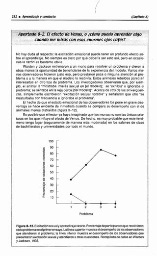 --+= --+---". "~".--~-~-~~~.+.--v--- -..,---+~*,., 6
g,,:: .L-. -L.-..:y-:: - y -;-~:+::~-A*>:,***"*"~r:':::,rr::i'i':x"':;~~;~~i~+~;~~~ :-. .- "".,,-..>*+-, "-3
. am,.&dOo:#zp-$f7Lwbb#&;v&N~$.;o rrj01190-PUe;d0L~&j$i@~a@, :: ,, , Y
,
mahdbimemivas con asosemmés.4josmfb? . , .:: .- -. -
No hay duda al respecto: ia excitación emocional puede tener un proíwndoefecto so-
bre el aprendizaje. No siempre es clam por qu8 debería ser esto así, peroen ocasio-
nes la razbn es bastante obvia.
Warden y Jackson entrenaron a un mono para resolver un problemay dieron a
otros monm la oportunidad de beneficiarse de la experiencia del m d e k Varios ma-
ROS observadores hicieron justo eso, pero prestaron poca o ninguna atención al pro-
blema o a la manera en que el modelo lo resolvía. Estas animales rebeldes pareclan
interesados en otro tipo de problema. Los investigadores observaron que, por ejern-
plo, el animal H "mostraba Interds sexual en [el modelo]; se 'exhibía' e ignoraba el
problema; se sentaba en la reja cerca [del rnodelor.Acerca de otro de los sinvergüen-
zas, simplemente escribieron %exitación sexual notable" y sefíalaron que otro 'se
masturbaba con frecuencia e Ignorabael probliema".
El hecho de que el estado emocionalde Tos observadores los pone en gravedes-
ventaja se hace evidente de inmediato cuando se compara su dessmpehocon el de
animales menos distraidos (figura 8-1 2).
Es posibleque el lector ya haya imabinado que tos monos no son lasúnicascria-
turas en lasque influyeelefecto de Venus. De hecho, es muy probableque este fen6-
meno tenga lugar (seguramente de manera m8s moderada) en los salones de clase
de bachilleratosy universidades por todo el mundo.
Problema i
!
:
FiguraS12. kcjtadónsexualyaprendizajevicario.Porcenlakdeparticipantesqueresolvieron
cadaproMemaeneIprimerensayo.Lallneasuperiormuestmeldesempeflodelosobseniadores
que akndiemnal problema; la llnea inferior muestra el desempeRode los observadoresque
presentaronexcitaciónsexual y atendieronaotrascuectiones.Recopiladodedatosen Warden j
y Jackson, 1935.
 