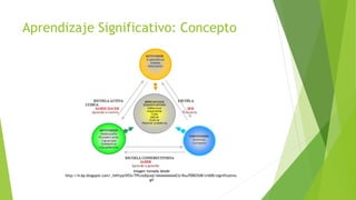 Aprendizaje Significativo: Concepto
Imagen tomada desde
http://4.bp.blogspot.com/_hlN1pyI3fCk/TPLvsdlpuqI/AAAAAAAAACU/Ksu7EBD3SI8/s1600/significativo.
gif
 