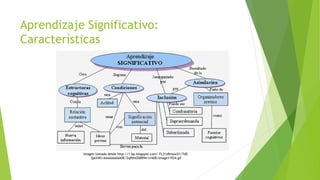 Aprendizaje Significativo:
Características
Imagen tomada desde http://1.bp.blogspot.com/-FL31zRmxw2Y/TdE-
QalXiKI/AAAAAAAAADE/ZqP6nOSBR94/s1600/Image11924.gif
 