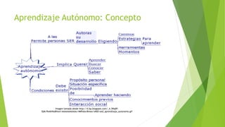 Aprendizaje Autónomo: Concepto
Imagen tomada desde http://4.bp.blogspot.com/_4_9NqRf-
0jM/Rw6hNoBhlwI/AAAAAAAAAAo/4MPx6xr8meo/s400/xed_aprendizaje_autonomo.gif
 