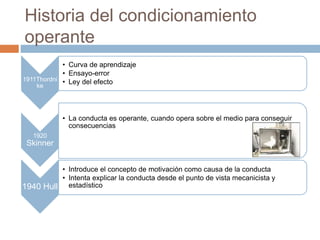 Historia del condicionamiento
operante
1911Thordni
ke
• Curva de aprendizaje
• Ensayo-error
• Ley del efecto
1920
Skinner
• La conducta es operante, cuando opera sobre el medio para conseguir
consecuencias
1940 Hull
• Introduce el concepto de motivación como causa de la conducta
• Intenta explicar la conducta desde el punto de vista mecanicista y
estadístico
 