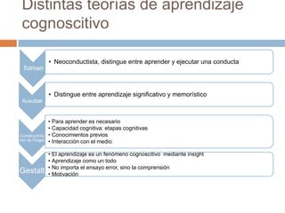 Distintas teorías de aprendizaje
cognoscitivo
Tolman
• Neoconductista, distingue entre aprender y ejecutar una conducta
Ausubel
• Distingue entre aprendizaje significativo y memorístico
Constructivis
mo de Piaget
• Para aprender es necesario
• Capacidad cognitiva: etapas cognitivas
• Conocimientos previos
• Interacción con el medio
Gestalt
• El aprendizaje es un fenómeno cognoscitivo mediante insight
• Aprendizaje como un todo
• No importa el ensayo error, sino la comprensión
• Motivación
 