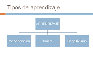 Tipos de aprendizaje
APRENDIZAJE
Por Asociación Social Cognitivismo
 