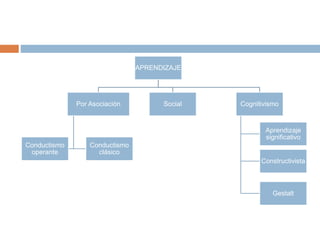 APRENDIZAJE
Por Asociación
Conductismo
clásico
Conductismo
operante
Social Cognitivismo
Aprendizaje
significativo
Constructivista
Gestalt
 