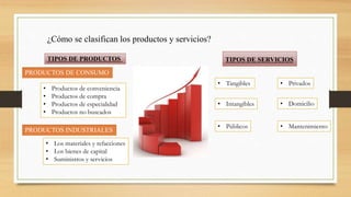 ¿Cómo se clasifican los productos y servicios?
TIPOS DE PRODUCTOS
PRODUCTOS DE CONSUMO
• Productos de conveniencia
• Productos de compra
• Productos de especialidad
• Productos no buscados
PRODUCTOS INDUSTRIALES
• Los materiales y refacciones
• Los bienes de capital
• Suministros y servicios
TIPOS DE SERVICIOS
• Tangibles
• Intangibles
• Públicos
• Privados
• Domicilio
• Mantenimiento
 