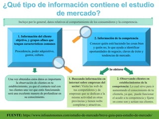 FUENTE: https://www.infoautonomos.com/estudio-de-mercado/breve-guia-para-estudio-de-mercado/
2. Información de la competencia
Conocer quién está haciendo las cosas bien
y quién no, lo que ayuda a identificar
oportunidades de negocio, claves de éxito y
tendencias de mercado.
1. Información del cliente
objetivo, y grupos afines que
tengan características comunes
Procedencia, poder adquisitivo,
gustos, cultura.
Incluye por lo general, datos relativos al comportamiento de los consumidores y la competencia.
1. Buscando información en
internet sobre empresas del
sector: Visita las web de
tus competidores y de
empresas que se dedican a la
misma actividad en otras
provincias y tienen webs
completas y atractivas.
2. Observando clientes en
establecimientos de la
competencia: Lo cual sirve para ir
aumentando el conocimiento de tu
clientela, ya que, puede funcionar
el acudir a tu competencia y fijarte
en como son y actúan sus clientes.
Una vez obtenidos estos datos es importante
la observación de clientes en tu
establecimiento, ya que el contacto real con
tus clientes una vez que estés funcionando
será una excelente manera de profundizar en
su conocimiento.
Se obtiene
 