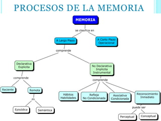 PROCESOS DE LA MEMORIA
 