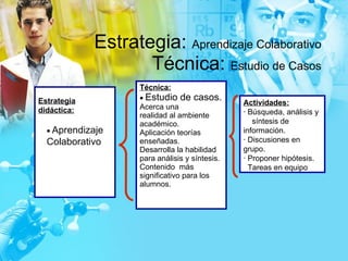 Estrategia:  Aprendizaje Colaborativo Técnica:  Estudio de Casos Estrategia   didáctica:  Aprendizaje   Colaborativo   Técnica:  Estudio  de casos. Acerca una realidad  al  ambiente   académico. Aplicación teorías enseñadas. Desarrolla la habilidad para   análisis y síntesis. C ontenido  más significativo para los alumnos. Actividades: · Búsqueda, análisis y síntesis de información. · Discusiones en  g rupo. · Proponer hipótesis. Tareas en equipo 