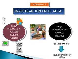 INVESTIGACIÓN EN EL AULA  MOMENTO 3 TAREA INVESTIGACIÓN AVANCES REVISTAS FUENTES TAREA  INVESTIGACIÓN  AVANCES  PRODUCE COMUNICACIÓN INVESTIGACIÓN EN CASA 