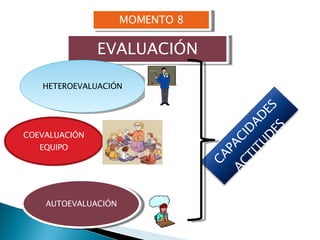 MOMENTO 8 EVALUACIÓN HETEROEVALUACIÓN COEVALUACIÓN EQUIPO AUTOEVALUACIÓN CAPACIDADES ACTITUDES 
