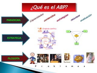 ¿Qué es el ABP? ESTRATEGIA PARADIGMA FILOSOFÍA P  r  o  b  l  e  m  a  s  