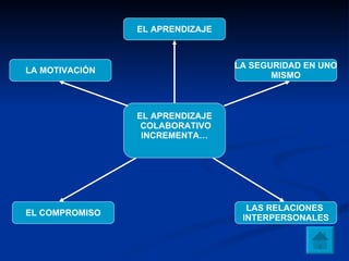 EL APRENDIZAJE COLABORATIVO INCREMENTA… EL APRENDIZAJE LA MOTIVACIÓN EL COMPROMISO LAS RELACIONES  INTERPERSONALES LA SEGURIDAD EN UNO MISMO 