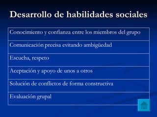 Desarrollo de habilidades sociales E valuación grupal Solución de conflictos de forma constructiva Aceptación y apoyo de unos a otros   Escucha, respeto Comunicación precisa evitando ambigüedad Conocimiento y confianza entre los miembros del grupo   