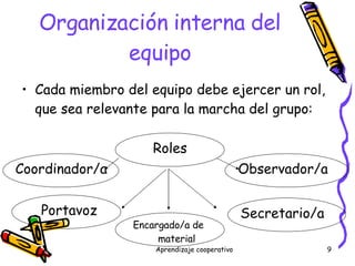 Organización interna del equipo Cada miembro del equipo debe ejercer un rol, que sea relevante para la marcha del grupo: Secretario/a Coordinador/a   Roles   Portavoz Encargado/a de  material Observador/a 