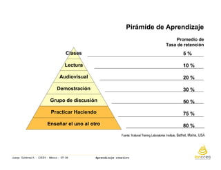 Aprendizaje Creativo. Ciee4 Mexicojulio 08