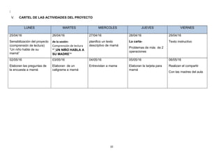 10
:
V. CARTEL DE LAS ACTIVIDADES DEL PROYECTO
LUNES MARTES MIERCOLES JUEVES VIERNES
25/04/16
Sensibilización del proyecto
(comprensión de lectura)
“Un niño habla de su
mamá”
26/04/16
de la sesión:
Comprensión de lectura
““ UN NIÑO HABLA A
SU MADRE””
27/04/16
planifico un texto
descriptivo de mamá
28/04/16
La carta-
Problemas de más de 2
operaciones
29/04/16
Texto instructivo
02/05/16
Elaboran las preguntas de
la encuesta a mamá
03/05/16
Elaboran de un
caligrama a mamá
04/05/16
Entrevistan a mama
05/05/16
Elaboran la tarjeta para
mamá
06/05/16
Realizan el compartir
Con las madres del aula
 