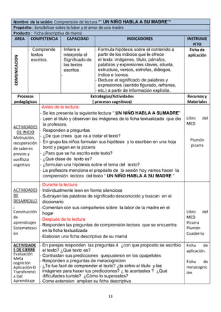 Nombre de la sesión: Comprensión de lectura ““ UN NIÑO HABLA A SU MADRE””
Propósito: Sensibilizar sobre la labor y el amor de una madre
Producto : Ficha descriptiva de mamá
AREA COMPETENCIA CAPACIDAD INDICADORES INSTRUME
NTO
COMUNICACION
- Comprende
textos
escritos.
- Infiere e
interpreta el
Significado de
los textos
escritos
-
- Formula hipótesis sobre el contenido a
partir de los indicios que le ofrece
el texto: imágenes, título, párrafos,
palabras y expresiones claves, silueta,
estructura, versos, estrofas, diálogos,
índice e íconos.
- Deduce el significado de palabras y
expresiones (sentido figurado, refranes,
- etc.) a partir de información explícita.
Ficha de
aplicación
Procesos
pedagógicos
Estrategias/Actividades
( procesos cognitivos)
Recursos y
Materiales
ACTIVIDADES
DE INICIO
Motivación,
recuperación
de saberes
previos y
conflicto
cognitivo
Antes de la lectura:
- Se les presenta la siguiente lectura “ UN NIÑO HABLA A SUMADRE”
- Leen el titulo y observan las imágenes de la ficha textualizada que dio
la profesora.
- Responden a preguntas
- ¿De que crees que va a tratar el texto?
- En grupo los niños formulan sus hipótesis y lo escriben en una hoja
bond y pegan en la pizarra
- ¿Para que se ha escrito este texto?
- ¿Qué clase de texto es?
- ¿formulan una hipótesis sobre el tema del texto?
- La profesora menciona el propósito de la sesión hoy vamos hacer la
comprensión lectora del texto “ UN NIÑO HABLA A SU MADRE ”
Libro del
MED
Plumón
pizarra
ACTIVIDADES
DE
DESARROLLO
:
Construcción
de
aprendizajes
Sistematizaci
ón
- Durante la lectura:
- Individualmente leen en forma silenciosa
- Subrayan las palabras de significado desconocido y buscan en el
diccionario
- Comentan con sus compañeros sobre la labor de la madre en el
hogar
- Después de la lectura
- Responden las preguntas de comprensión lectora que se encuentra
en la ficha textualizada
- Elaboran una ficha descriptiva de su mamá
Libro del
MED
Pizarra
Plumón
Cuaderno
ACTIVIDADE
S DE CIERRE
Evaluación
Meta
cognición
Aplicación O
Transferenci
a Del
Aprendizaje
- En parejas responden las preguntas 4 ¿con que proposito se escribio
el texto? ¿Qué texto es?
- Contrastan sus predicciones quepusieron en los opapelotes
- Responden a preguntas de metacognicion
- ¿Te fue facil de comprender el texto? ¿te sirbio el titulo y las
imágenes para hacer tus predicciones? ¿ te acertastes ? ¿Qué
dificultades tuviste? ¿Cómo lo superastes?
- Como extension amplian su ficha descriptiva
Ficha de
aplicación.
Ficha de
metacognic
ión
13
 
