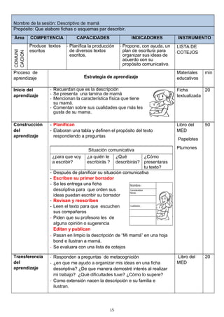 15
Situación comunicativa
¿para que voy
a escribir?
¿a quién le
escribirás ?
¿Qué
describirás?
¿Cómo
presentaras
tu texto?
Nombre de la sesión: Descriptivo de mamá
Propósito: Que elabore fichas o esquemas par describir.
Área COMPETENCIA CAPACIDADES INDICADORES INSTRUMENTO
COMUNI
CACION
Produce textos
escritos
- Planifica la producción
de diversos textos
escritos.
- Propone, con ayuda, un
plan de escritura para
organizar sus ideas de
acuerdo con su
propósito comunicativo.
LISTA DE
COTEJOS
Proceso de
aprendizaje Estrategia de aprendizaje
Materiales
educativos
min
Inicio del
aprendizaje
- Recuerdan que es la descripción
- Se presenta una lamina de mamá
- Mencionan la característica física que tiene
su mamá.
- Comentan sobre sus cualidades que más les
gusta de su mama.
Ficha
textualizada
20
Construcción
del
aprendizaje
- Planifican
- Elaboran una tabla y definen el propósito del texto
respondiendo a preguntas
- Después de planificar su situación comunicativa
- Escriben su primer borrador
- Se les entrega una ficha
descriptiva para que orden sus
ideas puedan escribir su borrador
- Revisan y reescriben
- Leen el texto para que escuchen
sus compañeros
- Piden que su profesora les de
alguna opinión o sugerencia
Editan y publican
- Pasan en limpio la descripción de “Mi mamá” en una hoja
bond e ilustran a mamá.
- Se evaluara con una lista de cotejos
Libro del
MED
Papelotes
Plumones
50
Transferencia
del
aprendizaje
- Responden a preguntas de metacognición
- ¿en que me ayudo a organizar mis ideas en una ficha
descriptiva? ¿De que manera demostré interés al realizar
mi trabajo? ¿Qué dificultades tuve? ¿Cómo lo supere?
- Como extensión nacen la descripción e su familia e
ilustran.
Libro del
MED
20
 