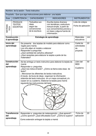 18
Nombre de la sesión : Texto instructivo
Propósito : Que que siga instrucciones para elaborar una tarjeta
Área COMPETENCIA CAPACIDADES INDICADORES INSTRUMENTOS
MATEMA
TICA
- PRODUCE
TEXTOS
ESCRITOS
- Textualiza sus
ideas
según las
convenciones
de la escritura
- Escribe textos diversos
- con temáticas y estructura
- textual simple, a partir de
- sus conocimientos previos y
- en base a alguna fuente de
- información.
Lista de cotejos
Ficha de aplicación
Construcción
d aprendizaje
Estrategia de aprendizaje Materiales
educativos
min
Inicio del
aprendizaje
- Se presenta dos tarjetas de modelo para elaborar como
regalo para mamá,
- Los niño elijen el modelo a elaborar
- Responden a preguntas
- ¿Qué cantidad de cartulina utilizaras?
- ¿Qué necesitas para elaborar la tarjeta a parte de los
materiales?
Cartel de
actividades
de
proyecto
20
Construcción
del
aprendizaje
- Se les entrega un texto instructivo para elaborar la tarjeta de
mamá
- Responden a preguntas
- ¿Qué nos indica el texto? ¿Cómo se llama esta clase de
texto?
- , Mencionan los diferentes de textos instructivos.
- A través de lluvia de ideas organizan la información
obtenida del texto instructivo en un mapa conceptual y lo
copian en su cuaderno. Elaboran la tarjeta para mamá
siguiendo las instrucciones del texto
-
Libro del
MED
Cuaderno
50
Transferencia
del
aprendizaje
- Responden a preguntas de metacognición. ¿Qué aprendí?
¿Cómo aprendí? ¿Qué dificultades tuve? ¿Cómo lo supere?
Como extensión entregan la tarjeta a mamá
-
Ficha de
aplicación
20
 