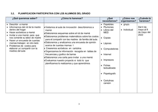 3
3.2. PLANIFICACION PARTICIPATIVA CON LOS ALUMNOS DEL GRADO
¿Qué queremos saber? ¿Cómo lo haremos? ¿Qué
necesitamos?
¿Cómo nos
organizamos?
¿Cuándo lo
haremos?
• Describir a mamá
• Informarnos del rol de la madre
dentro del hogar
• Hacer acrósticos a mamá
• Invitar a una mamá para que
nos comente su labor de madre
• Hacer un encuesta de cuantas
mamas trabajan en otro lado
• Problemas de costos para
elaborar un compartir con la
madres del aula
•Visitamos el aula de innovación describiremos a
mamá
•Elaboramos esquemas sobre el rol de mamá
•Elaboramos problemas matemáticos sobre los costos
para el compartir con las madres de familia del aula.
• Elaboramos y analizamos una encuesta de opinión
acerca de cuantas mamas l
• Crearemos acrósticos en cartulina.
• Organizamos la información recogida en tablas de
frecuencias y grafico de barras
•Elaboramos una carta para invitar a una mamá
• Evaluamos nuestro proyecto si todo lo que
planificamos lo realizamos y que aprendimos
• Papelotes
• Plumones
• Libros del
MED
• Copias
• Lápices
• Computadoras
• Internet
• Impresora
• Fichas
textualizada
• Papelografo
• Cartulinas
cansón
• grupo.
• Individual
Del 4 de
mayo al 8
de mayo del
2022
 