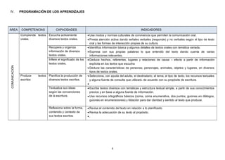 4
IV. PROGRAMACIÓN DE LOS APRENDIZAJES
ÁREA COMPETENCIAS CAPACIDADES INDICADORES
COMUNICACIÓN
Comprende
orales
textos Escucha activamente
diversos textos orales.
• Usa modos y normas culturales de convivencia que permiten la comunicación oral.
• Presta atención activa dando señales verbales (responde) y no verbales según el tipo de texto
oral y las formas de interacción propias de su cultura.
Recupera y organiza
información de diversos
textos orales.
• Identifica información básica y algunos detalles de textos orales con temática variada.
• Expresa con sus propias palabras lo que entendió del texto dando cuenta de varias
informaciones relevantes.
Infiere el significado de los
textos orales.
• Deduce hechos, referentes, lugares y relaciones de causa – efecto a partir de información
explícita en los textos que escucha
• Deduce las características de personas, personajes, animales, objetos y lugares, en diversos
tipos de textos orales.
Produce
escritos
textos Planifica la producción de
diversos textos escritos.
• Selecciona, con ayuda del adulto, el destinatario, el tema, el tipo de texto, los recursos textuales
y alguna fuente de consulta que utilizará, de acuerdo con su propósito de escritura.
•
Textualiza sus ideas
según las convenciones
de la escritura.
• Escribe textos diversos con temáticas y estructura textual simple, a partir de sus conocimientos
previos y en base a alguna fuente de información.
• Usa recursos ortográficos básicos (coma, coma enumerativa, dos puntos, guiones en diálogos,
guiones en enumeraciones) y tildación para dar claridad y sentido al texto que produce.
Reflexiona sobre la forma,
contenido y contexto de
sus textos escritos.
• Revisa el contenido del texto en relación a lo planificado.
• Revisa la adecuación de su texto al propósito.
• .
 