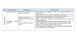 5
ÁREA COMPETENCIAS CAPACIDADES INDICADORES
COMUNICACIÓN
Se expresa oralmente Adecúa sus textos orales a la
situación comunicativa.
• Adapta, según normas culturales, su texto oral al oyente de acuerdo con su
propósito y tema.
• Emplea recursos concretos (láminas, papelógrafos, fotografías, etc.) o visuales
(power point, prezzi, etc.) para apoyar su texto oral según su propósito.
Reflexiona sobre la forma,
contenido y contexto de sus textos
orales.
• Explica si su texto oral es adecuado según su propósito y tema.
• Explica si los recursos concretos o visuales empleados fueron eficaces para
transmitir su texto oral.
Comprende textos
escritos
•
Infiere el significado de los textos
escritos.
- Formula hipótesis sobre el contenido a partir de los indicios que le ofrece
el texto: imágenes, título, párrafos, palabras y expresiones claves, silueta,
estructura, versos, estrofas, diálogos, índice e íconos.
- Deduce el significado de palabras y expresiones (sentido figurado, refranes,
• etc.) a partir de información explícita
•
 
