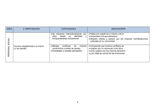 8
ÁREA C OMPETENCIAS CAPACIDADES INDICADORES
PERSONAL
SOCIAL
Convive respetándose a sí mismo
y a los demás”
• Se relaciona interculturalmente con
otros desde su identidad y
enriqueciéndose mutuamente
• Habla con orgullo de sí mismo y de la
• comunidad a la que pertenece
• Muestra interés y aprecio por las diversas manifestaciones
culturales en su comunidad.
• Maneja conflictos de manera
constructiva a través de pautas,
• Estrategias y canales apropiados.
• Comprende que muchos conflictos se
• originan por no reconocer a los otros
• como sujetos con los mismos derechos
• y por falta de control de las emociones
 