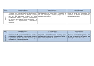9
ÁREA COMPETENCIAS CAPACIDADES INDICADORES
ARTE
1.Expresa con espontaneidad sus sentimientos,
emociones y percepciones, en libertad, haciendo
uso de los elementos propios de cada
manifestación artística, aplicando correctamente
las técnicas para potenciar desde lo concreto y lo
abstracto su representación, demostrando
motivación
Diseña y produce un dibujo, pintura u otra pieza de
arte con simbología o motivos propios de su
localidad, región o país.
Dibuja y pinta con creatividad los
aplicando la técnica del sombreado,
delineado y coloreado.
ÁREA COMPETENCIAS CAPACIDADES INDICADORES
RELIGIÓN
Testimonia su fe, comprometiéndose a construir
una sociedad más justa y más humana, mediante
la promoción de los Derechos Humanos y la
práctica de los Valores Evangélicos.
Comprende y acepta los errores propios y ajenos,
dialoga armónicamente con todos y busca la paz y
el bien común, a ejemplo de Jesús.
Crea una oración dando gracias a dios
la vida, los alimentos y pidiendo que
more la paz y amor en el aula.
 