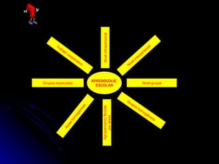 RABAJANDO CON EL GRUPO PARA PROMOVER APRENDIZAJES DESARROLLADORES APRENDIZAJE  ESCOLAR Nivel intrapersonal Nivel interpersonal Nivel grupal Grupos homogéneos Agrupamiento flexible por áreas Aulas homogéneas Grupos especiales Trabajo cooperativo 