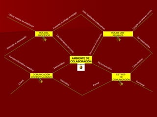 AMBIENTE DE   COLABORACIÒN ROL DE LOS  ALUMNOS ROL DEL PROFESOR COMUNICACIÒN DOCENTE-ALUMNO ESTILOS  DE COMUNICACIÒN Dar información oportuna Fomentar el trabajo en equipo Utilizar medios de enseñanza Estimular el desempeño Usar habilidades colaborativas Democrático  Cumplir una tarea en común Ser responsables Autocrático  Intercambio de información Liberal  Función informativa y afectiva Comunicativo  Formal  Funcional  No comunicativo 