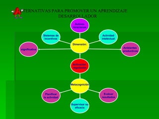 LTERNATIVAS PARA PROMOVER UN APRENDIZAJE  DESARROLLADOR Activación  regulación Metacognición Supervisar su eficacia Planificar la actividad Evaluar resultados Autova- loraciones Dimensión: Sistemas de incentivos Actividad intelectual significativa Ambientes  productivos 