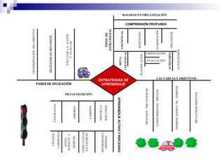 METACOGNICIÒN CONTRASTES ERRORES CAMINOS TRIO DE LA REFLEXIÒN 4 PUNTOS CARDINALES ANTES, DURANTE  Y DESPUES EXPECTATIVAS SALUDABLES DIVERSIDAD Y ARMONIA COGNITIVAS: REPETICIÒN ELABORACIÒN ORGANIZAR META- COGNITIVAS PLANIFICACIÒN AUXILIARES ORIENTACIÒN EVALUACION TIPOS  DE ESTRATEGIAS AUTOCONTROL BASADAS EN ORGANIZACIÒN LAS TAREAS Y OBJETIVOS PROCESOS  PSICOLÒGICOS  CONOCIMIENTOS  PREVIOS DOMINIO  BÀSICO  DE  HÀBITOS METACONOCIMIENTOS DETERMINACIÒN  DEL OBJETIVO EJECUTAR  LA  ACCIÒN Y  EVALUAR ESTRATEGIAS DE APRENDIZAJE APRENDIZAJE ACTIVO Y REFLEXIVO FASES DE APLICACIÒN SELECCIÒN DE RECURSOS COMPRENSIÒN PROFUNDA 