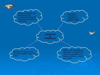 LOS ESTILOS DE APRENDIZAJE Sternberg los resume como funciones: legislativa, ejecutiva y judicial. Garantiza: la exposición, la comprensión y combinar estilos. Son las preferencias del estudiante por las características físicas de las tareas y ambientes de aprendizaje. Objetivo final; desarrollar en cada sujeto un repertorio de estilos para ajustarlos a las tareas a enfrentar en futuros aprendizajes 
