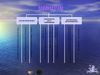 3. Sabe supervisar su propio proceso de comprension. 1. Decodificacion: descifra el significado de palabras, frases y oraciones.  2. Macroestructura semántica: es la reelaboración a partir  de  las  ideas  que  el  autor  expone. 3. Metalectura: se interesa por buscar estrategias para  cada tipo  de  texto.  APRENDER A LEER LECTOR   ESTRATEGICO COMPONENTES  DE LA COMPRENSIÒN ESATRATEGIAS METACOGNITIVAS 1. Autocuestionarse  y  autopreguntarse. 2. Controlar la velocidad de leer según el objetivo y elegir las estrategias apropiadas para cada situacion. 1.Piensa y  reflexiona mientras lee  y lo exterioriza. 2. Deduce por si mismo que estrategias son mas eficaces.  