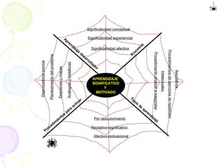 APRENDIZAJE  SIGNIFICATIVO Y  MOTIVADO Procesos Significatividad experiencial Significatividad afectiva Tipos de aprendizaje Por descubrimiento Receptivo-significativo  Afectivo-motivacional  p Procedimientos para activar Significatividad conceptual Intelectuales  Analogías y metáforas Esquemas y mapas Planteamiento del problema Organizadores previos Aprendizaje desarrollador Procedimientos de ejercicios de repetición Asociativos  Procedimiento analizar e interpretar 
