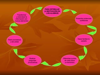 PARA ESTIMULAR  LA MOTIVACIÒN EN  LOS ALUMNOS Presentar evidencias  conflictivas Diferentes puntos de vista sobre un fenómeno Hacer familiar lo  extraño Realizar  preguntas  provocativas Pedir pronósticos y dar pistas Transformar y redondear la información con  nuevos elementos 