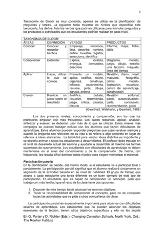 4
En G. Porter y D. Richler (Eds.), Changing Canadian Schools. North York, Ont.:
The Roeher Institute
Taxonomía de Bloom es muy conocida, apenas se utiliza en la planificación de
preguntas y tareas. La siguiente tabla muestra los niveles que especifica esta
taxonomía, los define, lista los verbos que podrían utilizarse para formular preguntas y
los productos o actividades que los estudiantes podrían realizar en cada nivel.
TAXONOMÍA DE BLOOM
ÁREAS DEFINICIÓN VERBOS PRODUCTOS
Conocer Conocer y
recordar
hechos
Empareja, reconoce,
lista, describe, nombra,
define, muestra, registra,
selecciona, identifica
Informe, mapa, ficha,
tabla
Comprender Entender Explica, localiza,
averigua, demuestra,
descubre
Diagrama, modelo,
juego, dibujo, enseña
una lección, maqueta,
línea del tiempo
Aplicar Hacer, utilizar
lo que se
conoce.
Presenta un modelo,
aplica, codifica, reúne,
organiza, construye,
informa, experimenta,
resume, pinta, dibuja,
agrupa, ordena
Revisión, diario, móvil,
maqueta, fotografía,
cómic, modelo,
ilustración, escultura,
centro de aprendizaje,
construcción
Evaluar Realizar un
juicio sobre el
resultado
Justifica, debate,
resuelve, recomienda,
juzga, critica, prueba,
discute
Revisión editorial,
panel, autoevaluación,
carta, conclusión,
recomendación, juicio
(Gearthart, Welshahn, y Gearhart, 1988)
Los dos primeros niveles, conocimiento y comprensión, son los que los
profesores emplean con más frecuencia. Los cuatro restantes, aplicar, analizar,
sintetizar y evaluar, se deberían usar más de lo que se utilizan. Estos niveles más
complejos se pueden trabajar incluso con los alumnos que tienen dificultades de
aprendizaje. Estos alumnos pueden responder preguntas que exijan evaluar siempre y
cuando la pregunta sea relevante en su vida o se refiera a algo concreto en lugar de
referirse a ideas abstractas. La habilidad para valorar ideas distintas es importante y
se debería animar a todos los estudiantes a desarrollarlas. El profesor debe trabajar en
el nivel de desarrollo actual del alumno y ayudarle a desarrollar al máximo las formas
superiores de razonamiento. Los estudiantes con dificultades de aprendizaje no deben
mantenerse en el nivel del conocimiento y de la comprensión. De hecho, con
frecuencia, les resulta difícil dominar estos niveles pues exigen memorizar el material.
Participación parcial
En la planificación se decide, del mismo modo, si el estudiante va a participar total o
parcialmente. La participación parcial significa que el alumno realizará únicamente un
segmento de la actividad basado en su nivel de habilidad. El grupo de trabajo que
asigna a cada estudiante una tarea diferente es un buen ejemplo de este tipo de
participación. El estudiante que es capaz de comprender un concepto, pero que
trabaja con más lentitud que el resto de la clase tiene dos opciones:
1. Disponer de más tiempo hasta alcanzar los mismos objetivos.
2. Tener la responsabilidad de comprender el concepto, pero no de completar
todas las actividades que se pide a otros compañeros de clase.
La participación parcial es especialmente importante para alumnos con dificultades
severas de aprendizaje. Los estudiantes que no pueden alcanzar los objetivos
esenciales de la lección, tienen otros objetivos específicos y ello no les impide
 