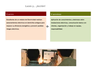 Luces y… ¡Acción!
El servicio
Estudiantes de un módulo de Electricidad realizan
asesoramientos eléctricos en domicilios antiguos para
mejorar su eficiencia energética y prevenir posibles
riesgos eléctricos.
El aprendizaje
Aplicación de conocimientos y destrezas sobre
instalaciones eléctricas, comunicación básica con
clientes, organización y trabajo en equipo,
responsabilidad.
+
 