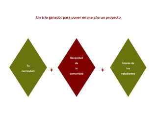 Un trio ganador para poner en marcha un proyecto
Necesidad
de
la
comunidad
Interés de
los
estudiantes
+ +
Tu
curriculum
 