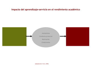 Impacto del aprendizaje-servicio en el rendimiento académico
ApS
Resultados
académicos
Autoestima
Conducta prosocial
Motivación
Compromiso
(Adaptado de A. Furco, 2004)
 