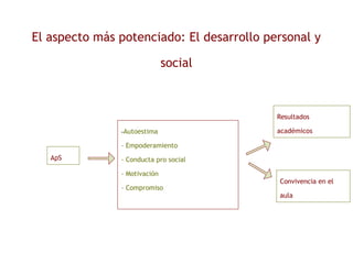 El aspecto más potenciado: El desarrollo personal y
social
ApS
-Autoestima
- Empoderamiento
- Conducta pro social
- Motivación
- Compromiso
Resultados
académicos
Convivencia en el
aula
 