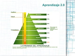Aprendizaje 2.0 Siglo XXI: Creación del Conocimiento e Innovación Enfoques: Profundización del conocimiento 