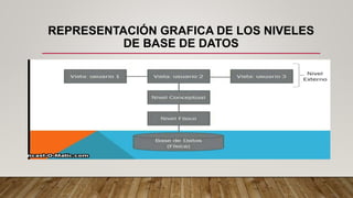 REPRESENTACIÓN GRAFICA DE LOS NIVELES
DE BASE DE DATOS
 